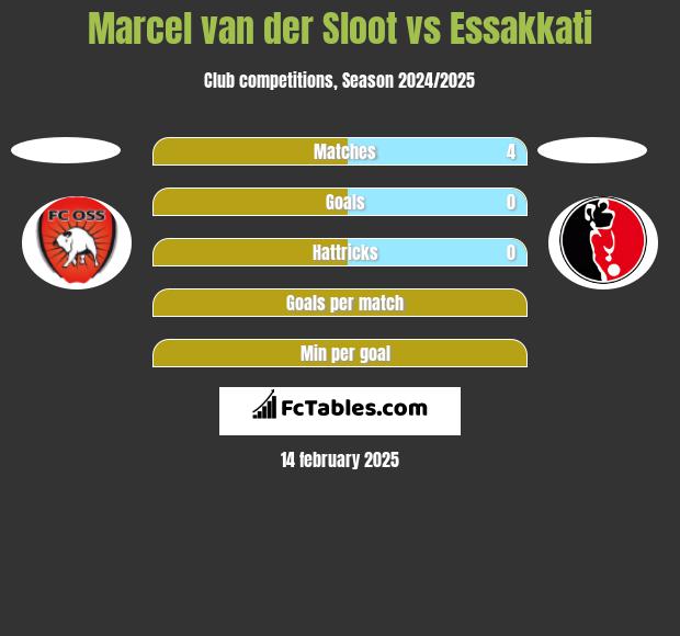 Marcel van der Sloot vs Essakkati h2h player stats