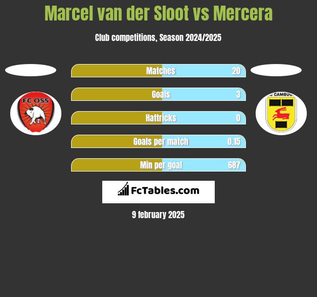 Marcel van der Sloot vs Mercera h2h player stats