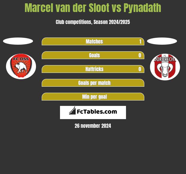 Marcel van der Sloot vs Pynadath h2h player stats