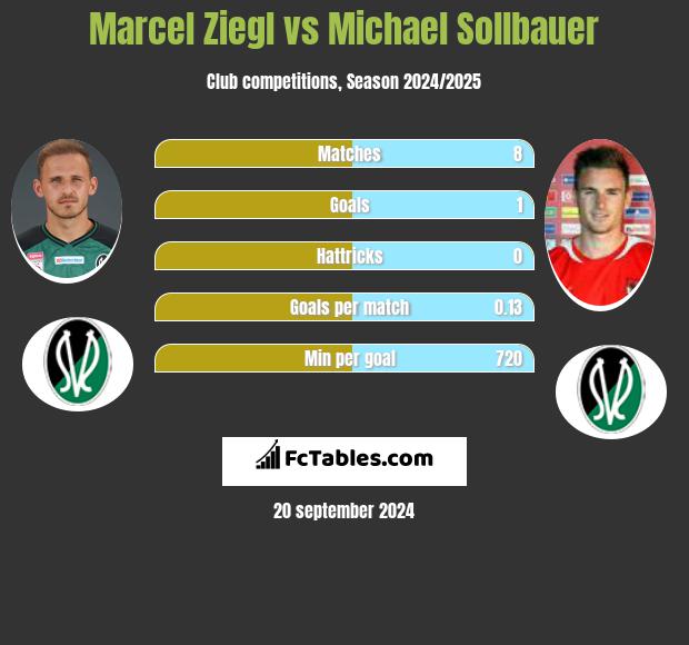 Marcel Ziegl vs Michael Sollbauer h2h player stats