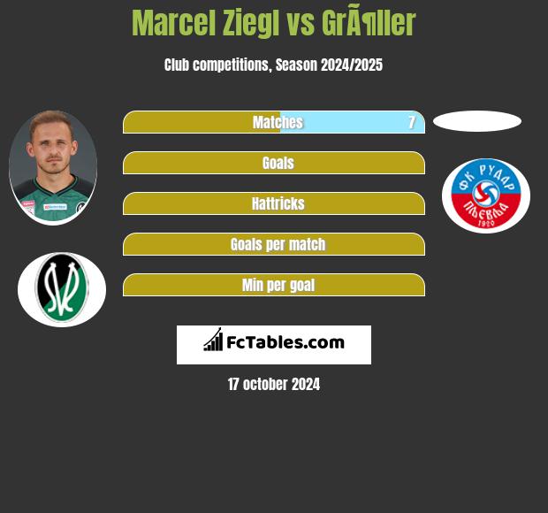 Marcel Ziegl vs GrÃ¶ller h2h player stats