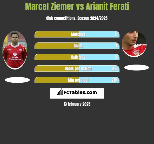 Marcel Ziemer vs Arianit Ferati h2h player stats