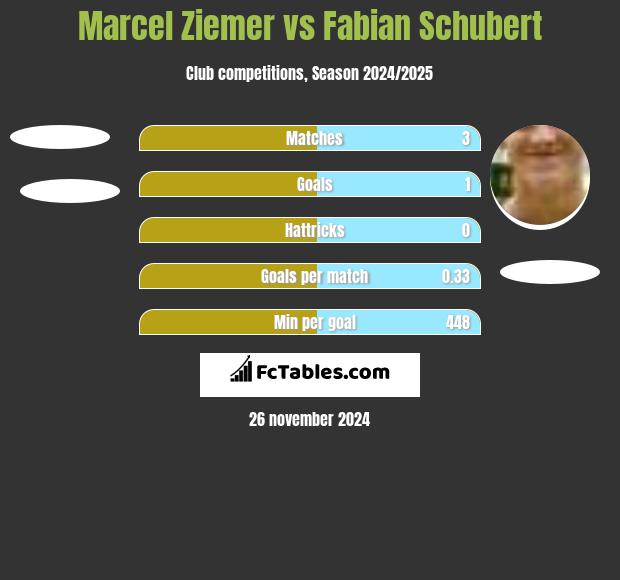 Marcel Ziemer vs Fabian Schubert h2h player stats