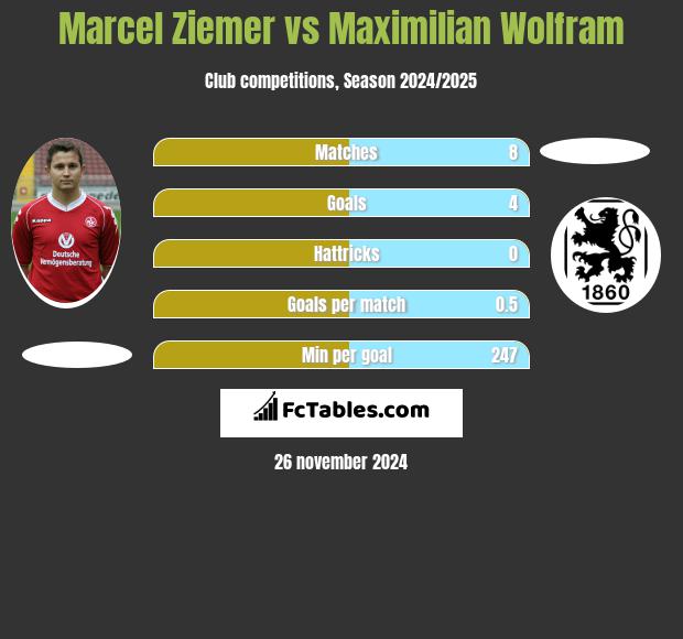 Marcel Ziemer vs Maximilian Wolfram h2h player stats