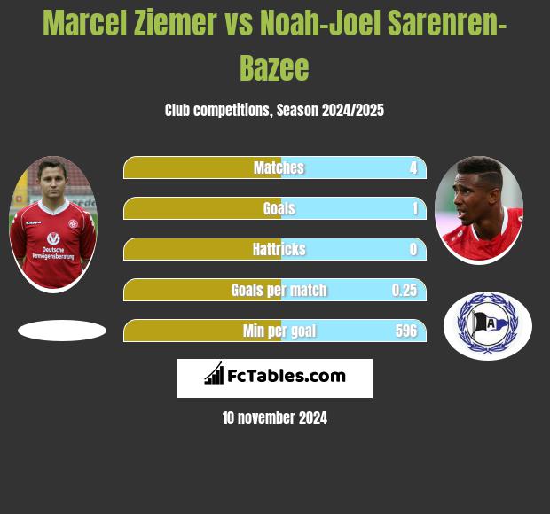 Marcel Ziemer vs Noah-Joel Sarenren-Bazee h2h player stats