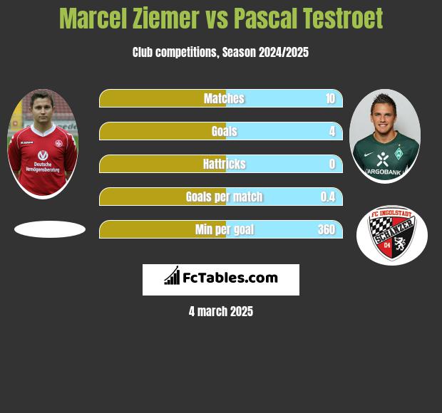 Marcel Ziemer vs Pascal Testroet h2h player stats