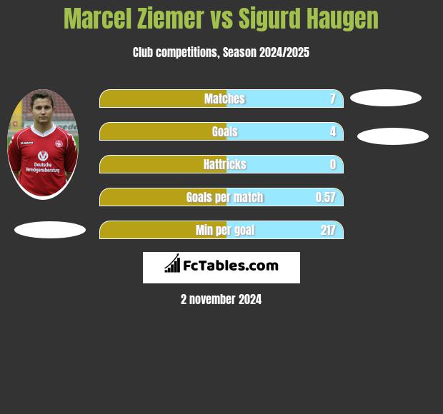 Marcel Ziemer vs Sigurd Haugen h2h player stats