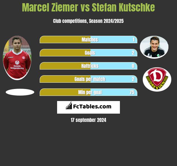 Marcel Ziemer vs Stefan Kutschke h2h player stats