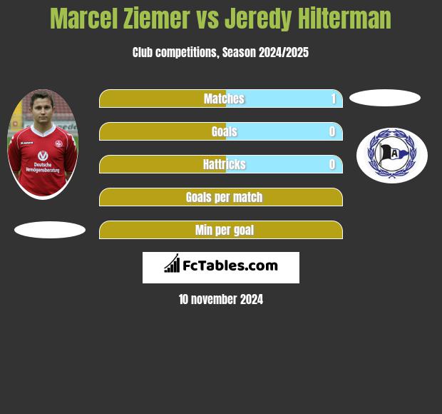 Marcel Ziemer vs Jeredy Hilterman h2h player stats