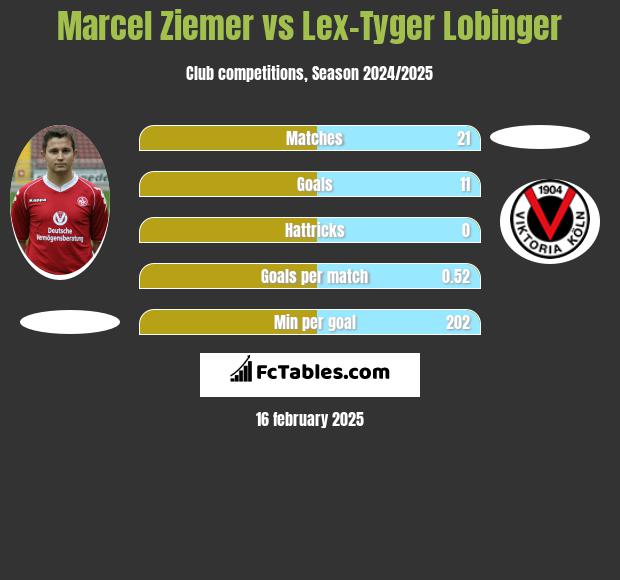 Marcel Ziemer vs Lex-Tyger Lobinger h2h player stats