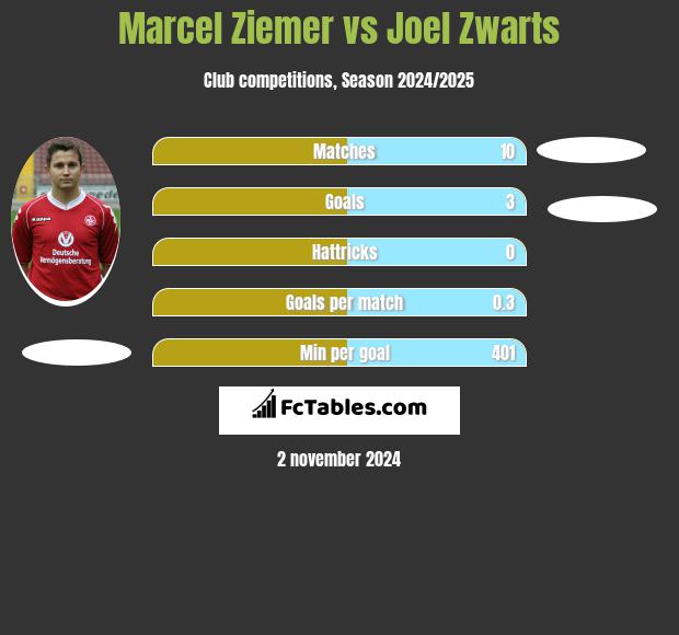 Marcel Ziemer vs Joel Zwarts h2h player stats