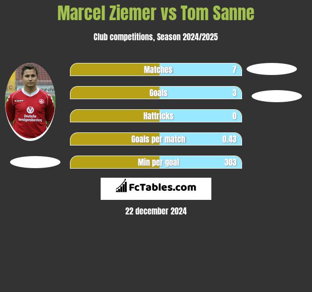 Marcel Ziemer vs Tom Sanne h2h player stats