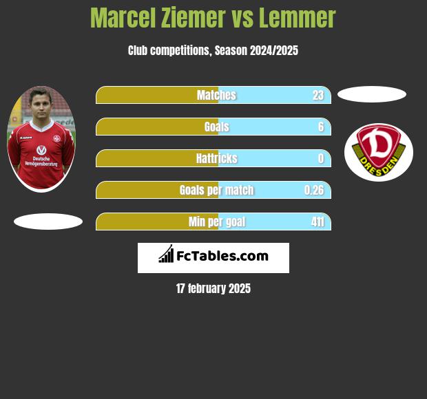 Marcel Ziemer vs Lemmer h2h player stats