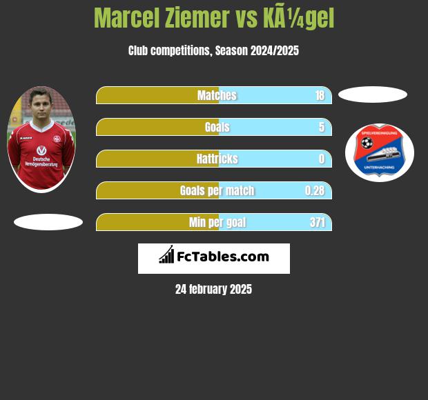 Marcel Ziemer vs KÃ¼gel h2h player stats