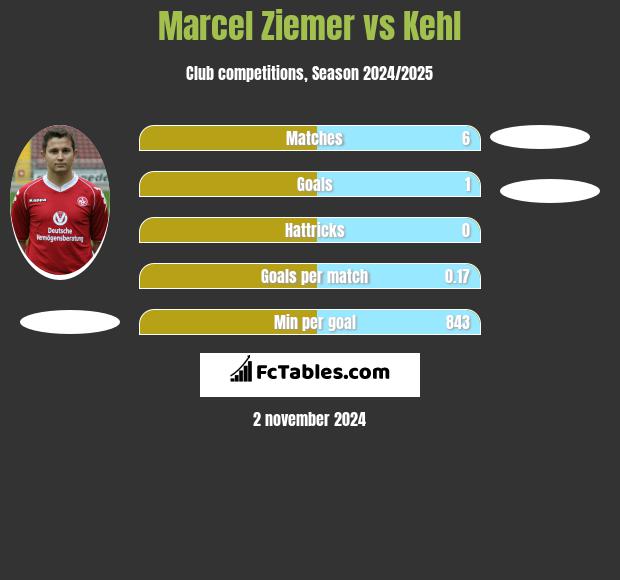 Marcel Ziemer vs Kehl h2h player stats