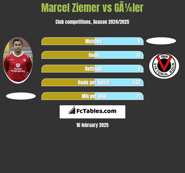 Marcel Ziemer vs GÃ¼ler h2h player stats