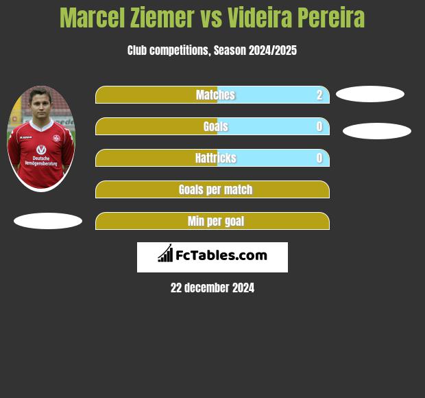 Marcel Ziemer vs Videira Pereira h2h player stats