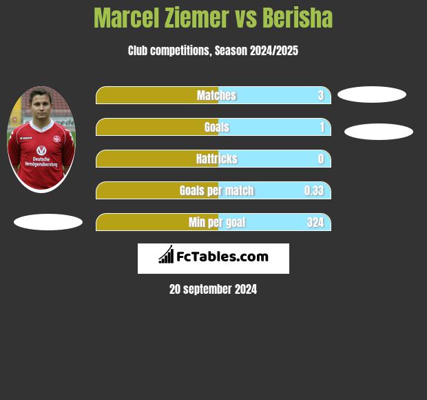 Marcel Ziemer vs Berisha h2h player stats