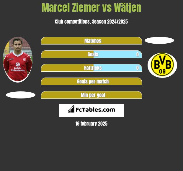 Marcel Ziemer vs Wätjen h2h player stats