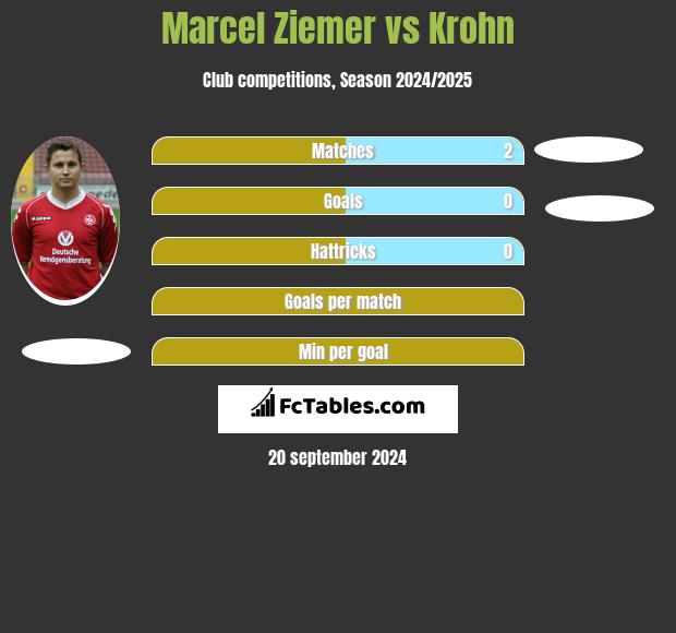 Marcel Ziemer vs Krohn h2h player stats