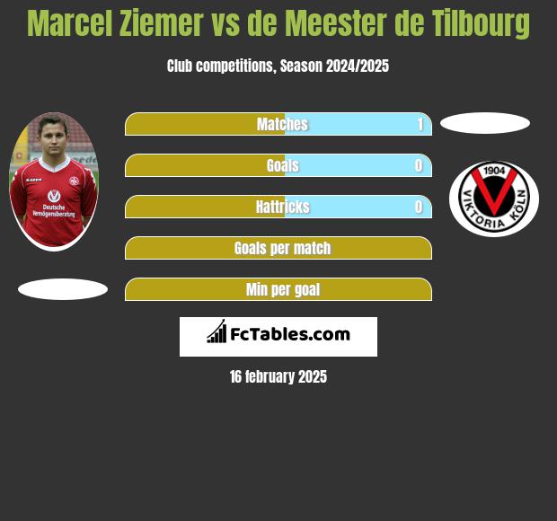 Marcel Ziemer vs de Meester de Tilbourg h2h player stats