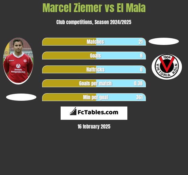 Marcel Ziemer vs El Mala h2h player stats