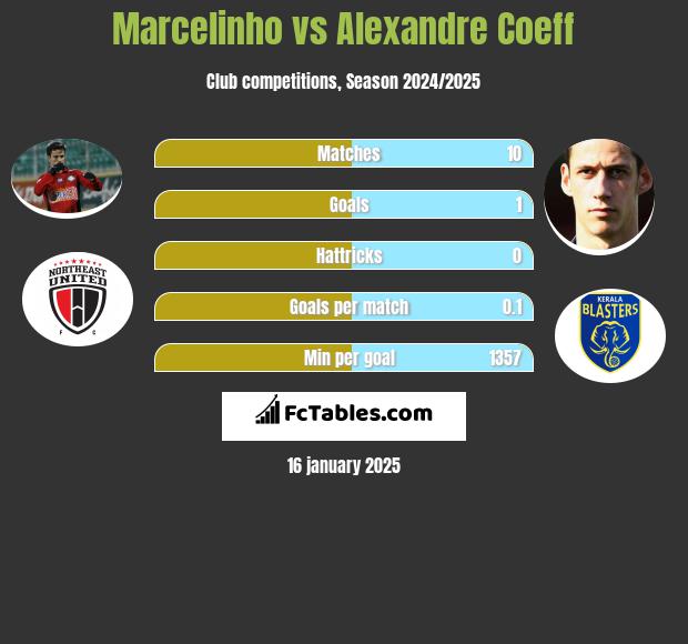 Marcelinho vs Alexandre Coeff h2h player stats