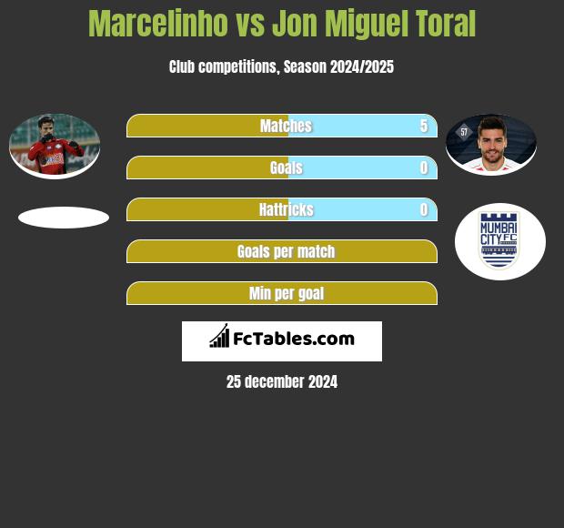 Marcelinho vs Jon Miguel Toral h2h player stats