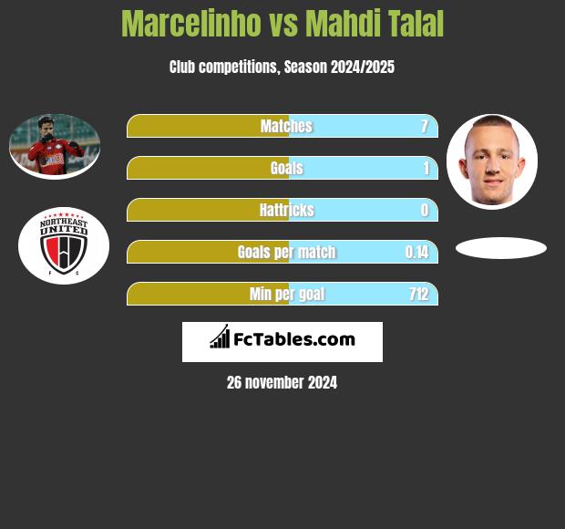 Marcelinho vs Mahdi Talal h2h player stats