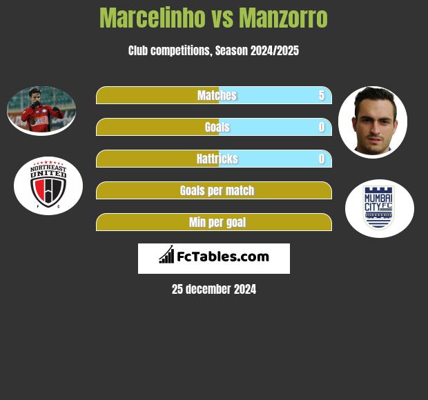 Marcelinho vs Manzorro h2h player stats