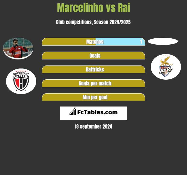 Marcelinho vs Rai h2h player stats