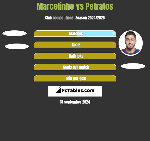 Marcelinho vs Petratos h2h player stats