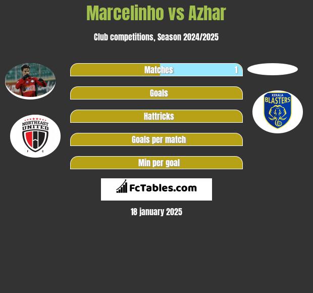 Marcelinho vs Azhar h2h player stats