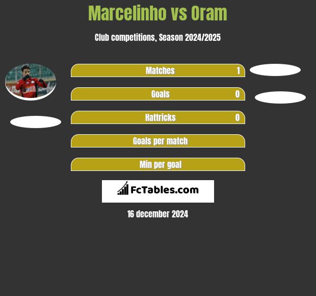 Marcelinho vs Oram h2h player stats