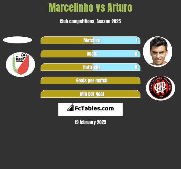 Marcelinho vs Arturo h2h player stats