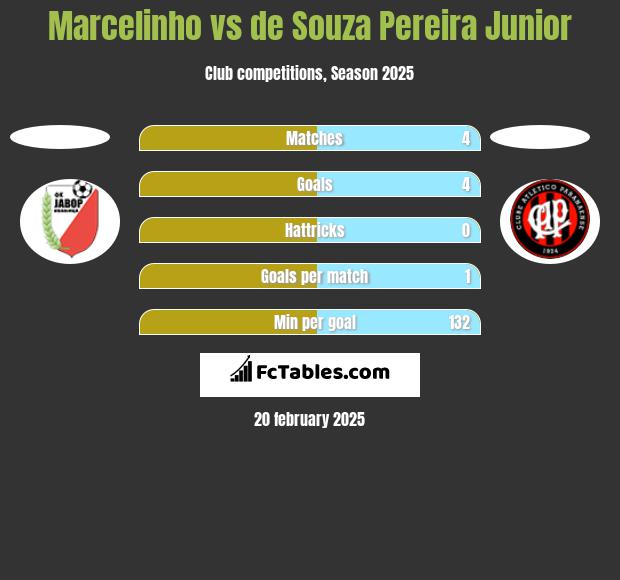 Marcelinho vs de Souza Pereira Junior h2h player stats