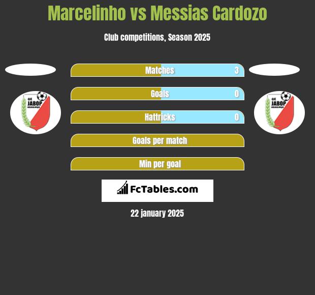 Marcelinho vs Messias Cardozo h2h player stats