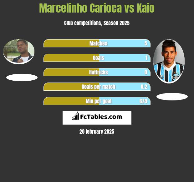 Marcelinho Carioca vs Kaio h2h player stats