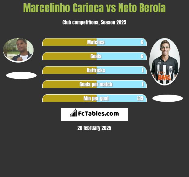 Marcelinho Carioca vs Neto Berola h2h player stats