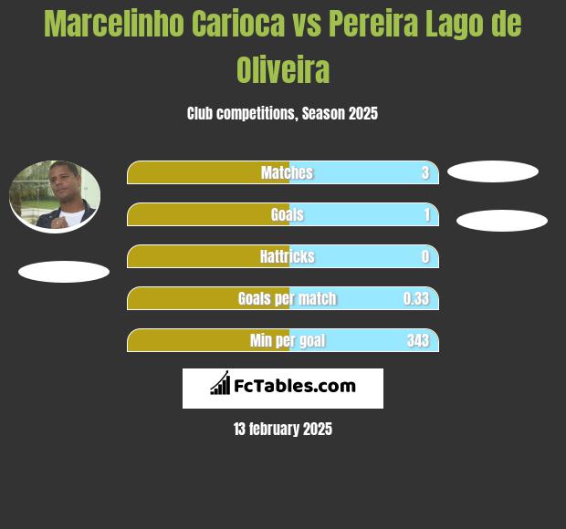 Marcelinho Carioca vs Pereira Lago de Oliveira h2h player stats