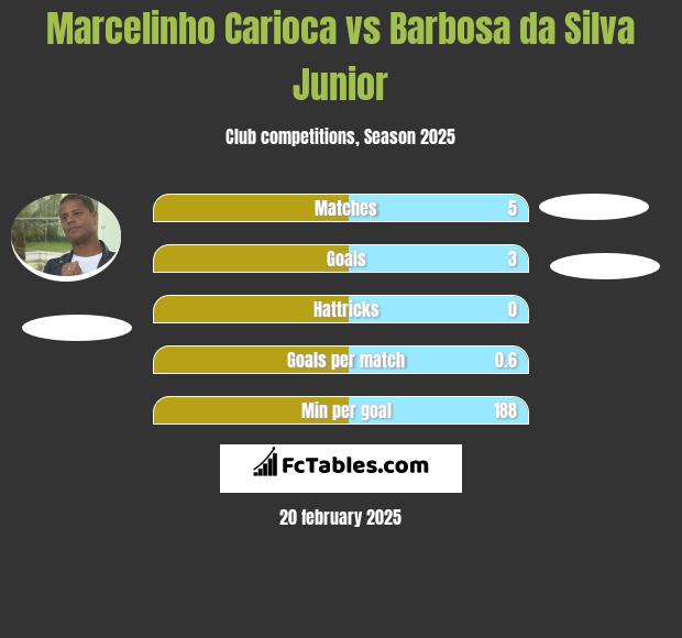 Marcelinho Carioca vs Barbosa da Silva Junior h2h player stats