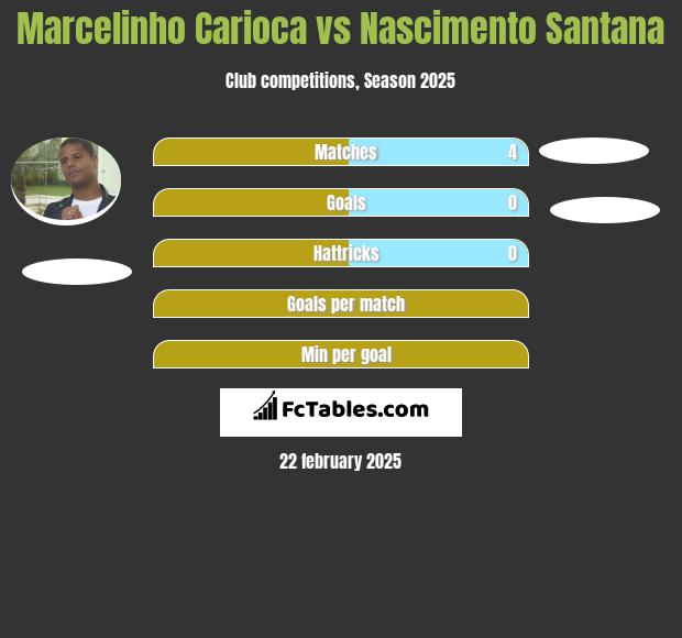 Marcelinho Carioca vs Nascimento Santana h2h player stats