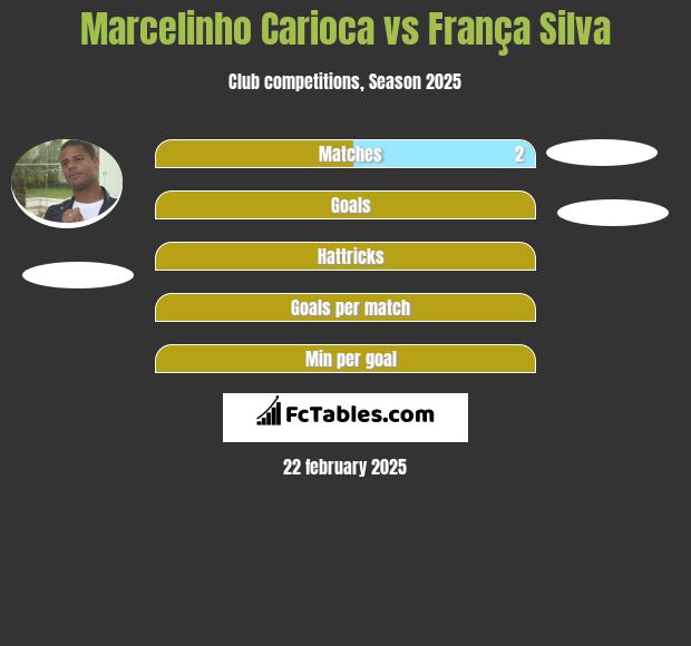 Marcelinho Carioca vs França Silva h2h player stats