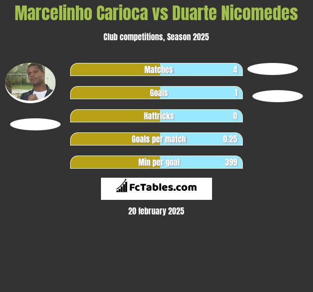 Marcelinho Carioca vs Duarte Nicomedes h2h player stats