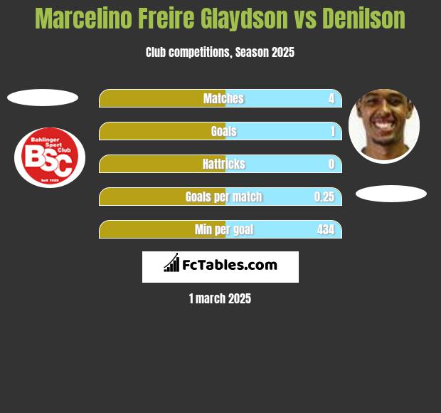 Marcelino Freire Glaydson vs Denilson h2h player stats