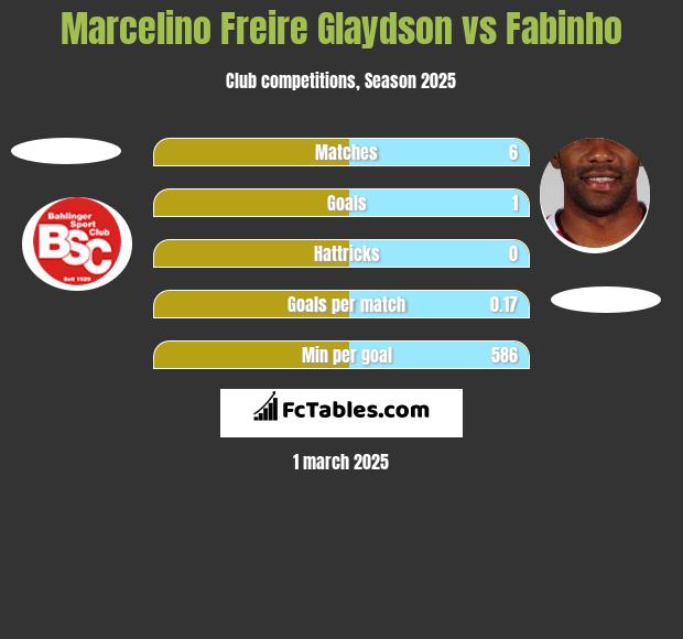 Marcelino Freire Glaydson vs Fabinho h2h player stats