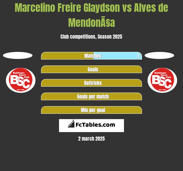 Marcelino Freire Glaydson vs Alves de MendonÃ§a h2h player stats