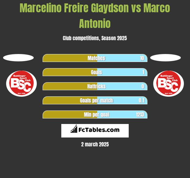 Marcelino Freire Glaydson vs Marco Antonio h2h player stats