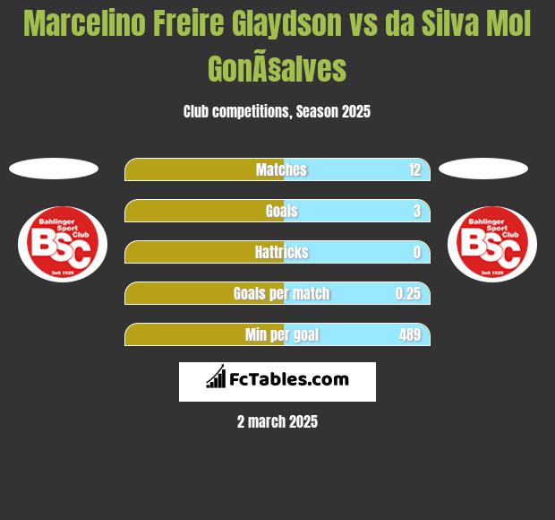 Marcelino Freire Glaydson vs da Silva Mol GonÃ§alves h2h player stats