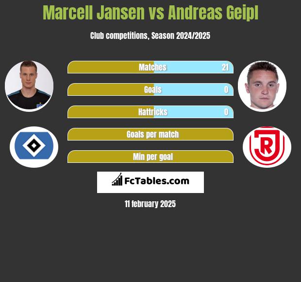 Marcell Jansen vs Andreas Geipl h2h player stats